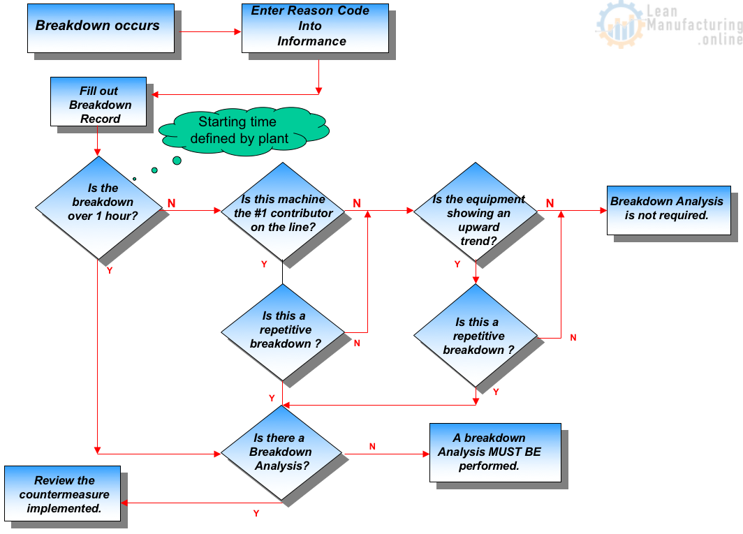 Approaching Zero Breakdowns By Advancing Breakdown Analysis Enhancing