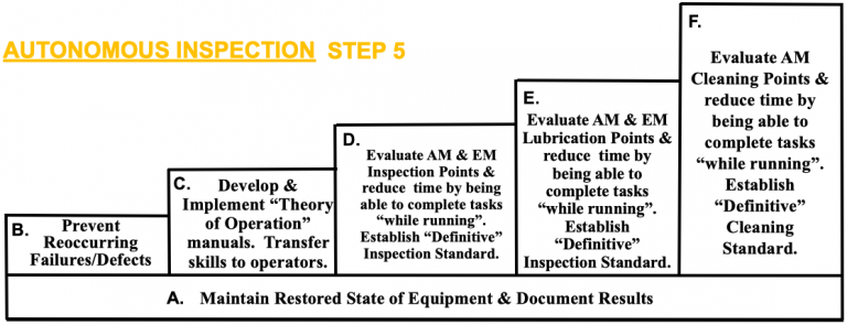 Autonomous Maintenance Step 5 Autonomous Inspections Enhancing Your