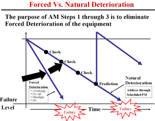 Forced vs Natural Deterioration in TPM – Lean Manufacturing