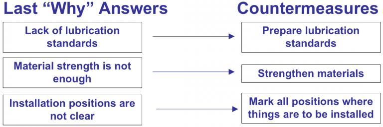 5 WHY Analysis, a TPM Tool for Root Cause Analysis (RCA) – Lean ...