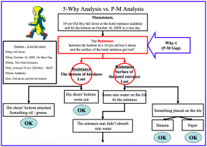 P-M Analysis Basics – Lean Manufacturing
