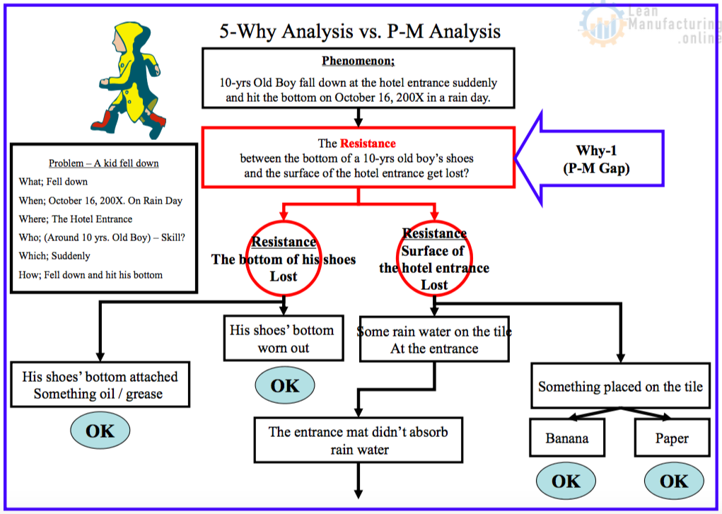 P M Analysis Basics Enhancing Your Business Performance