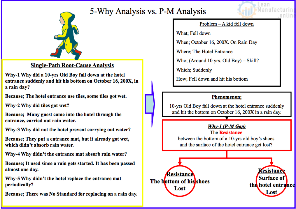 P M Analysis Basics Enhancing Your Business Performance