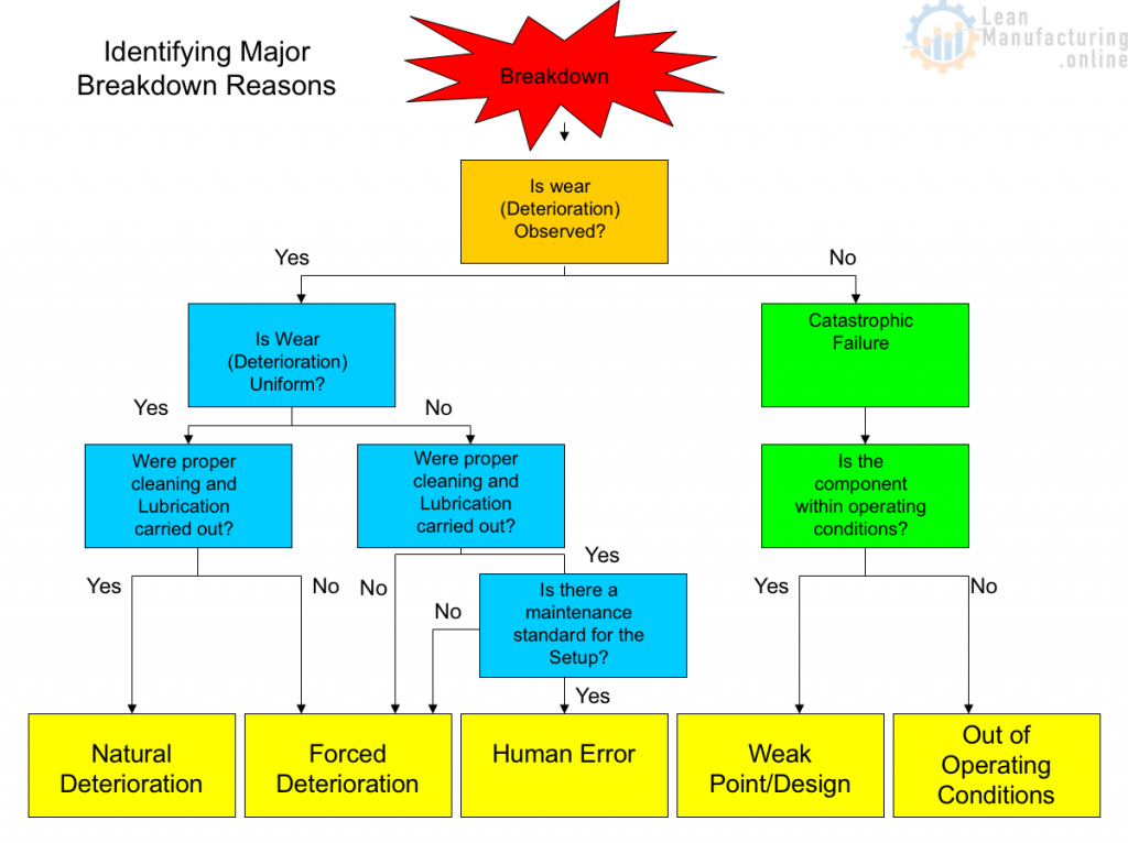 Breakdown Analysis Case Study Continuously Improving Manufacturing