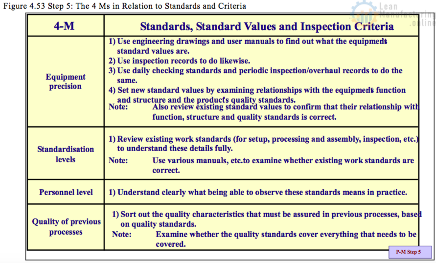 Figure 4.53 Step 5 The 4 Ms in Relation to Standards and Criteria ...
