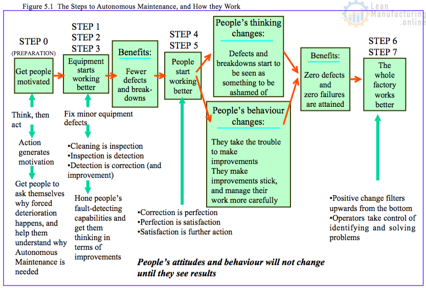 Seven (7) steps of Autonomous Maintenance, TPM