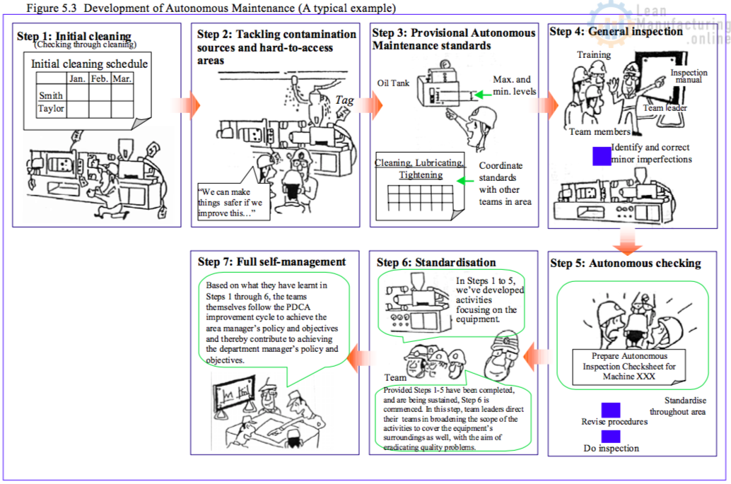 Chapter 5 Autonomous Maintenance Part 1 Continuously Improving Manufacturing