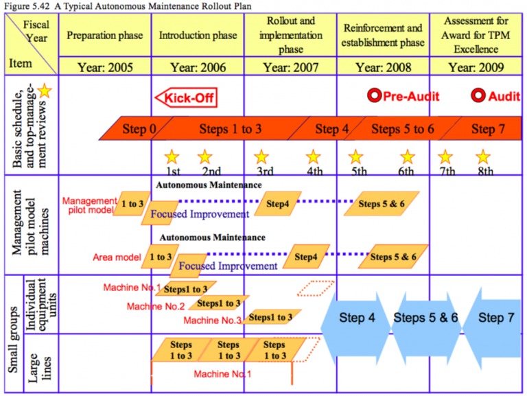 Autonomous Maintenance Visual Ranges Figure 5.42 A Typical Autonomous Maintenance Rollout Plan – Lean ...