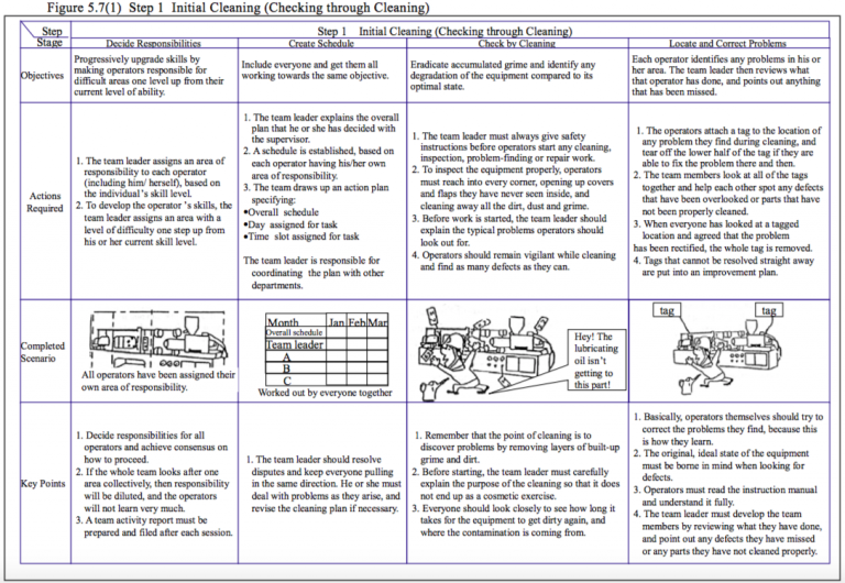 Chapter 5. Autonomous Maintenance. Part 1 – Lean Manufacturing
