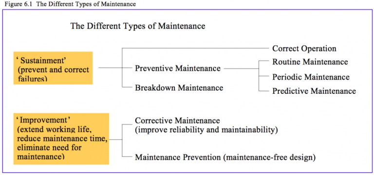 Figure 6.1 The Different Types of Maintenance – Enhancing Your Business ...