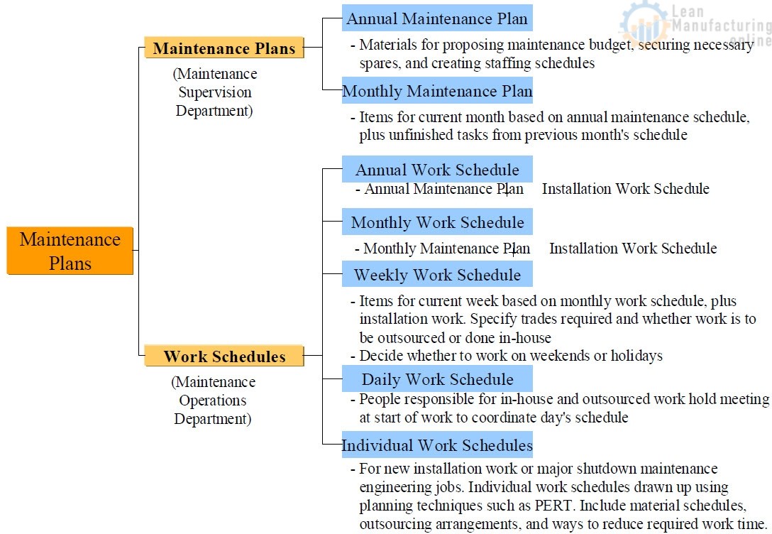 Figure 6.17 Maintenance Plan SubCategories Enhancing Your Business