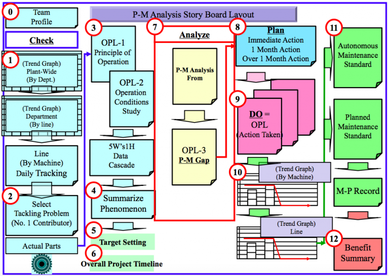 5W 1H Templates And Why-Why Analysis – Continuously Improving Manufacturing