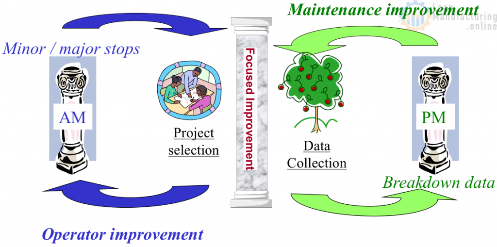 LeanPlus - O Pilar de Melhoria Focada (FI - Focused Improvement