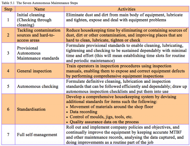 Table 5.1 The Seven Autonomous Maintenance Steps – Enhancing Your ...