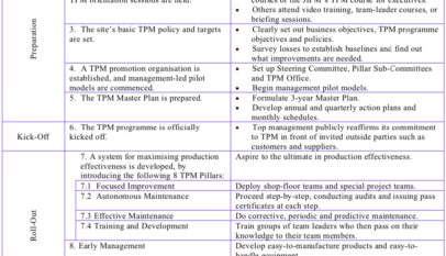 TPM development table
