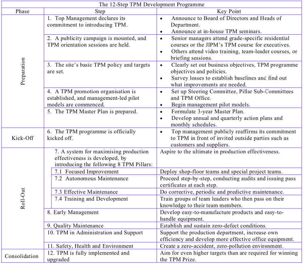 TPM development table