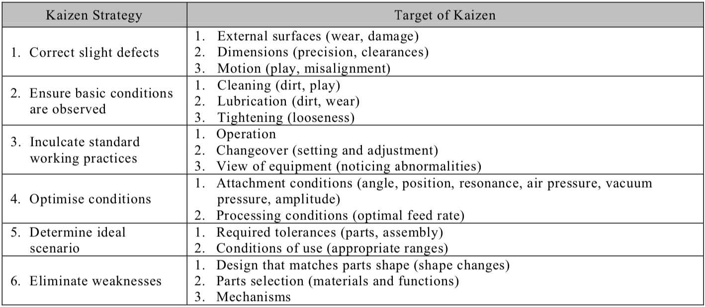 The Kaizen Approach