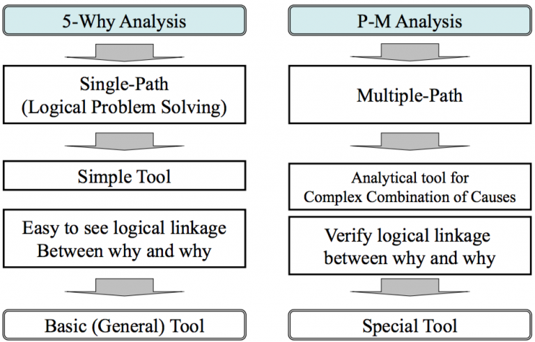 problem solving approach in pem