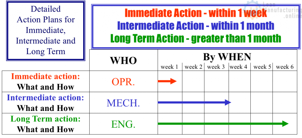 Capdo Analysis Slide CAP – Do Cycle – Lean Manufacturing