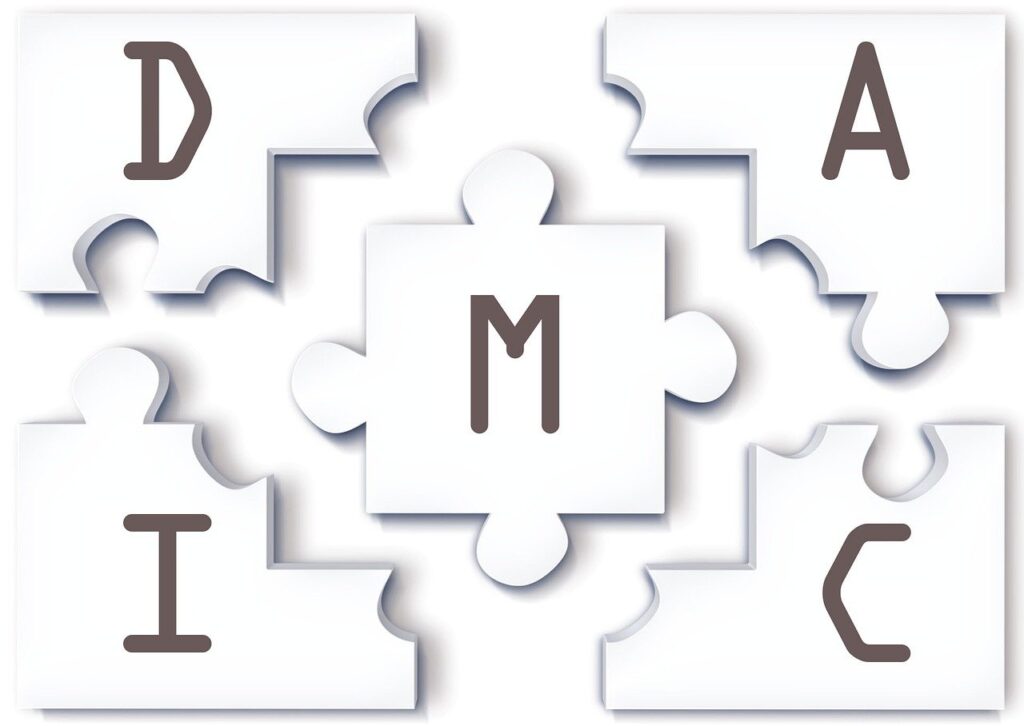 DMAIC Six Sigma visual linking process capability to structured improvement