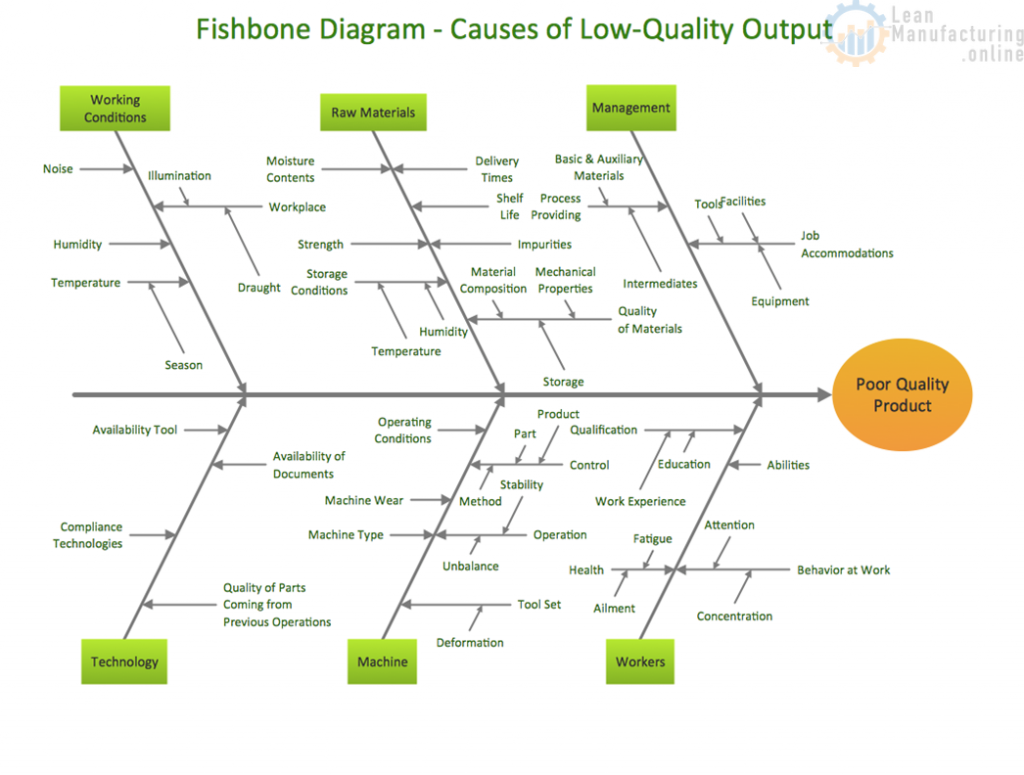 Fishbone Diagram Car Not Starting