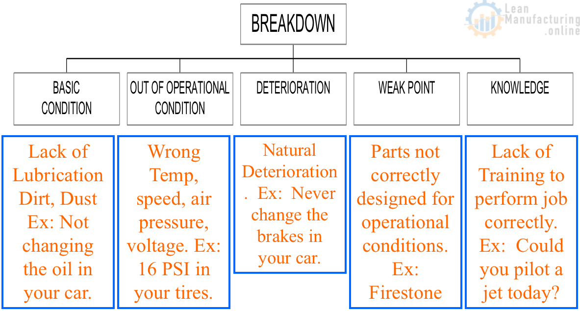 FIVE CAUSES TO BREAKDOWN – Lean Manufacturing