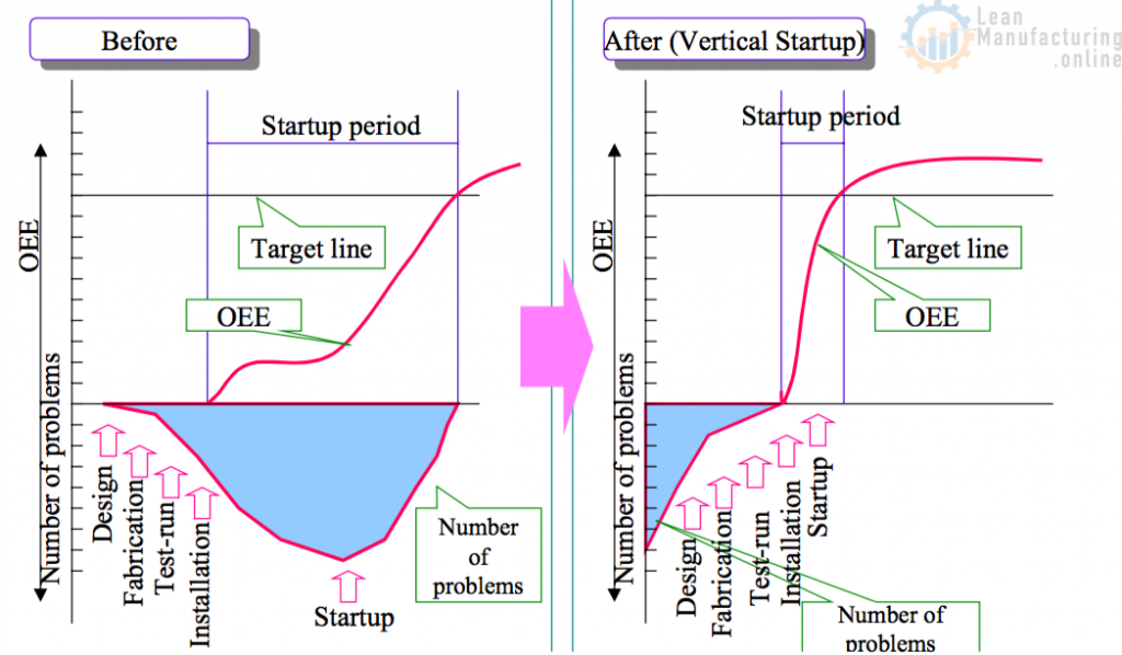 Design review and startup period showing how early equipment decisions affect launch performance