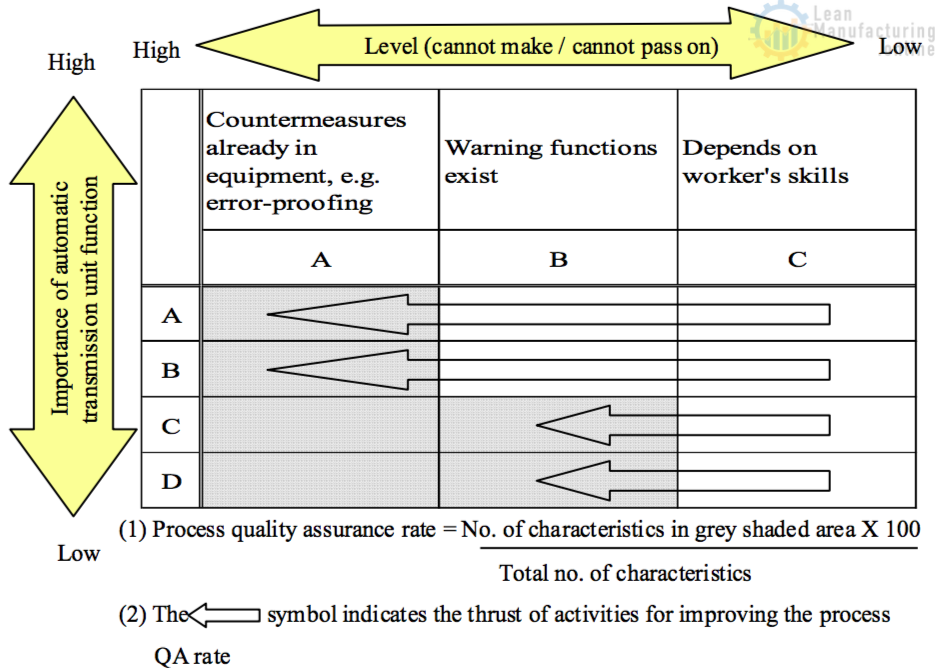Quality. Rate Example Figure 8.21 Quality Assurance Rate in an Assembly Process – Lean ...
