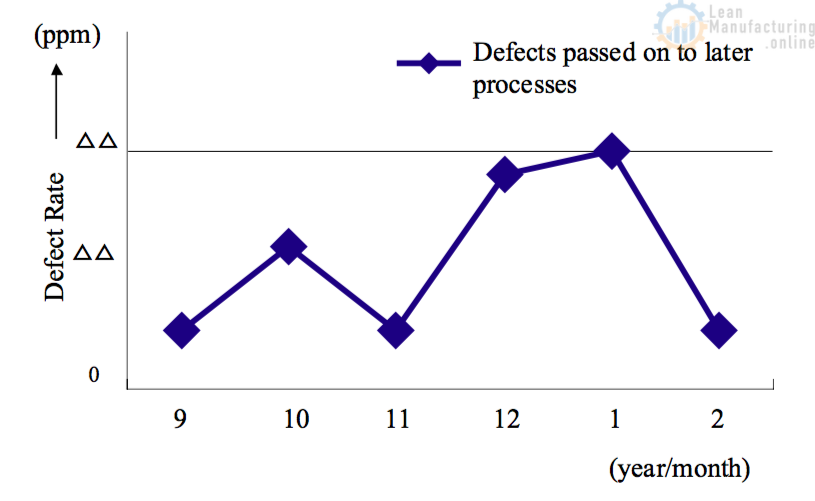 Defect Increase Figure 8.22 Trend in Rate of Assembly Defects – Enhancing Your Business ...