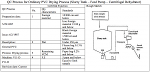 Figure 8.6 Example of Process Flow Diagram and Control Items ...
