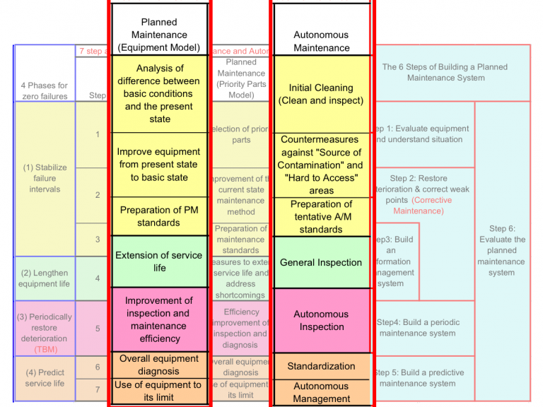 The First Steps to an EFFECTIVE Planned Maintenance Pillar – Enhancing ...