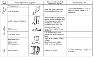 Chapter 11. Safety, Health and Environment. Part 2 – Enhancing Your ...