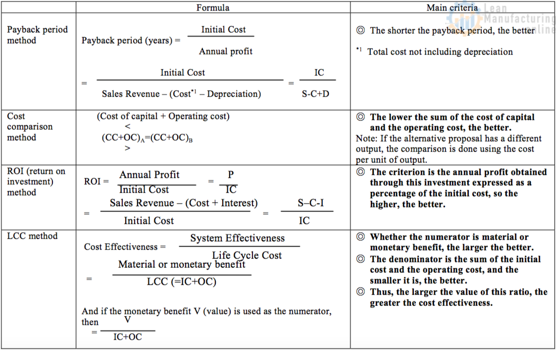 Table 7.2 LCC Calculation Method Compared with Conventional Investment ...