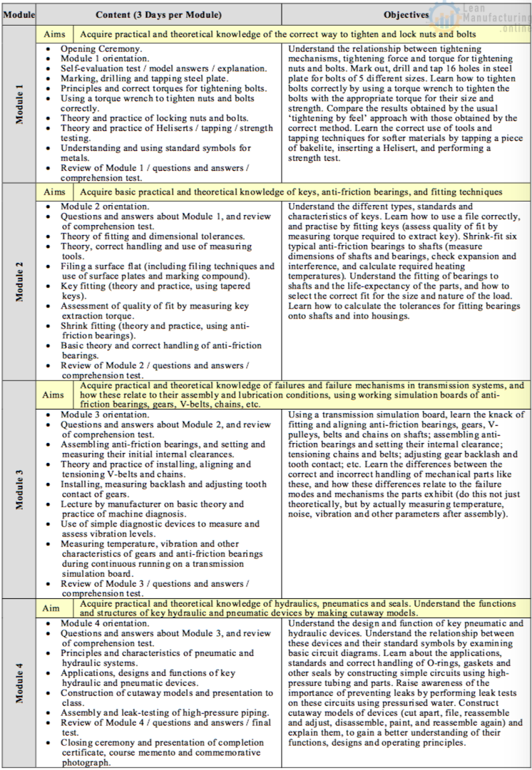 Table 9.1 Basic Machine Maintenance Course Curriculum Enhancing Your