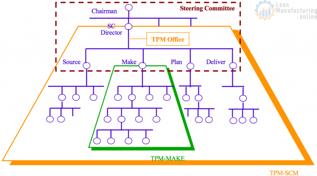 Total Productive Maintenance in Supply Chain Management. Part 2 ...