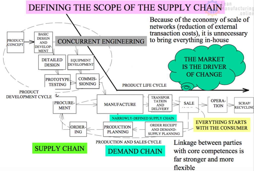 Supply Chain Management Scm And Its Relationship To Tpm Part 1
