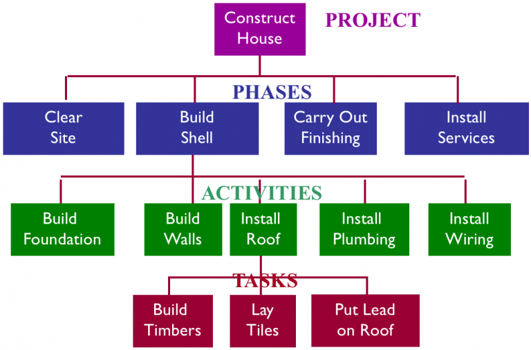 Project Management Tools & Techniques. Part 1 – Lean Manufacturing