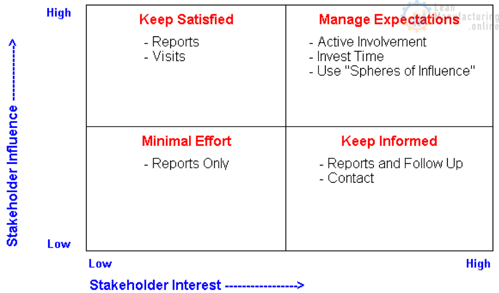 DEFINITION – Stakeholder Analysis Matrix – Enhancing Your Business ...