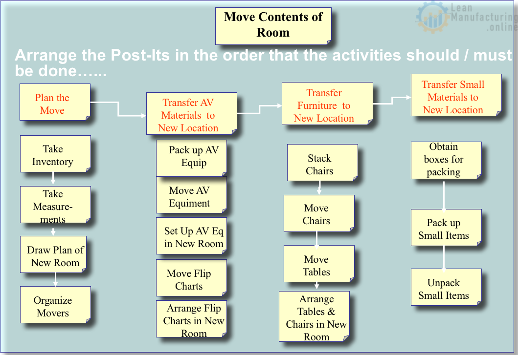Developing the Work Plan Affinity Process – Create the Sequence – Lean ...