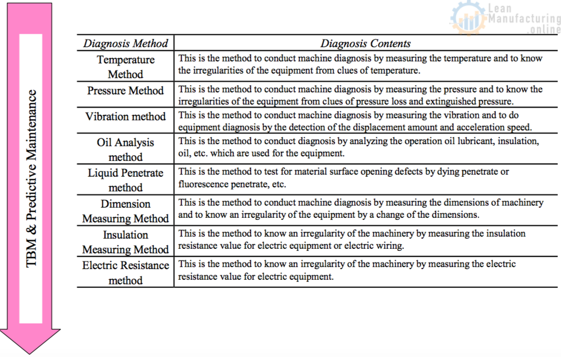 What Are The Examples Of Predictive Maintenance