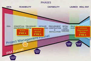 Failure Modes and Effects Analysis