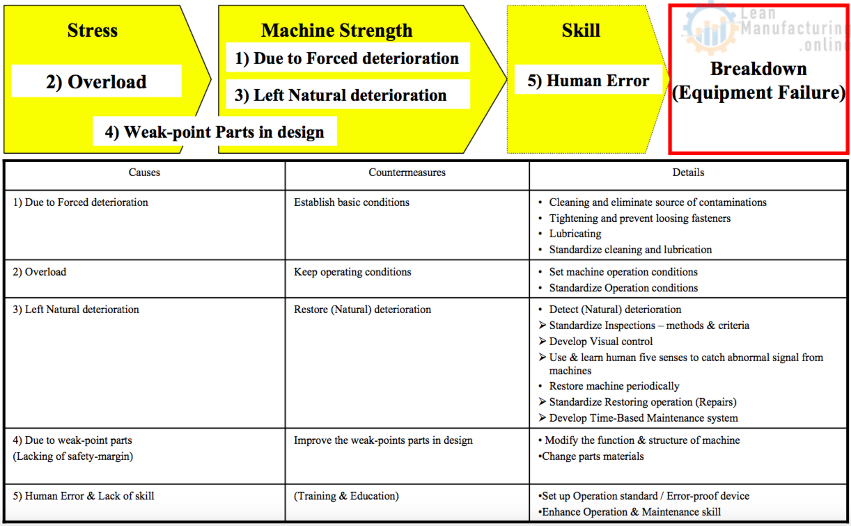 Breakdowm Problem Contoh Five Major Causes of Breakdown – Lean Manufacturing