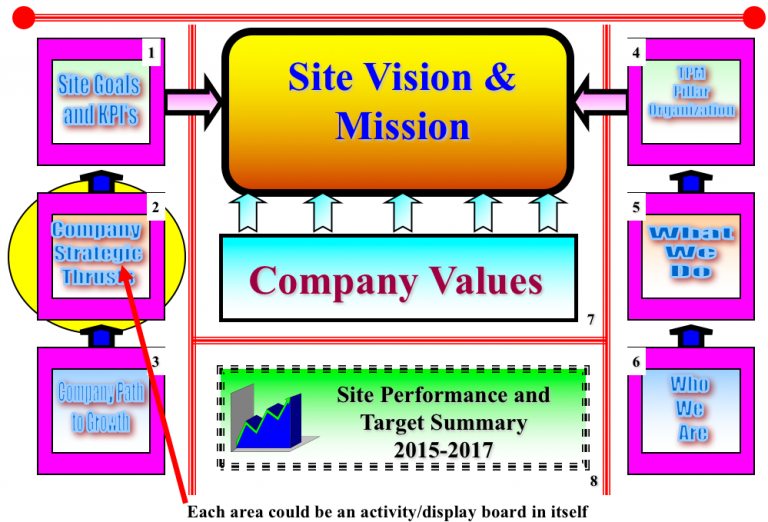 Activity Boards & Visual Management. Principles and Guide – Lean ...