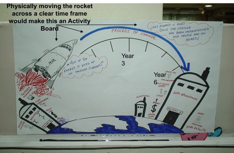 Activity Boards & Visual Management. Principles and Guide – Lean ...