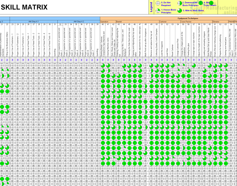 Tool to assess and track skill set of trades, operators, warehouse personnel