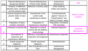 Step 4 – Corrective Maintenance – Lean Manufacturing