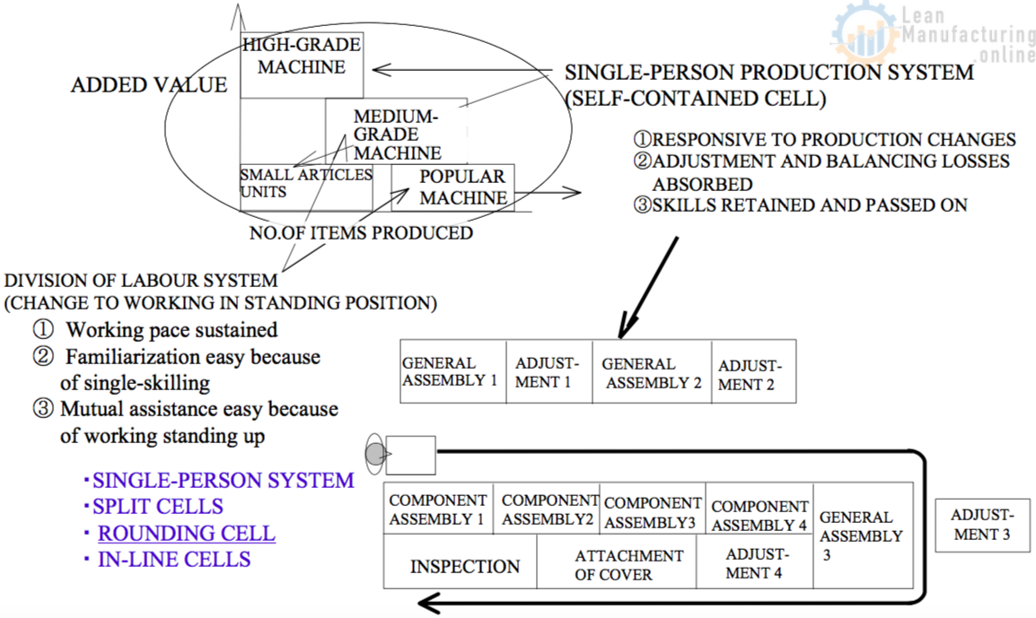THE SELF-CONTAINED CELL MANUFACTURING SYSTEM – Enhancing Your Business