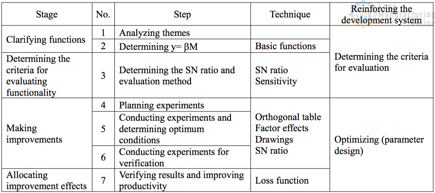 Robust Design, Quality Maintenance and Engineering. Part 2 – Lean ...