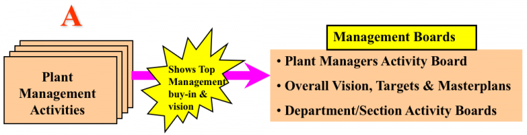 Activity Boards and Visual Management Guide – Lean Manufacturing