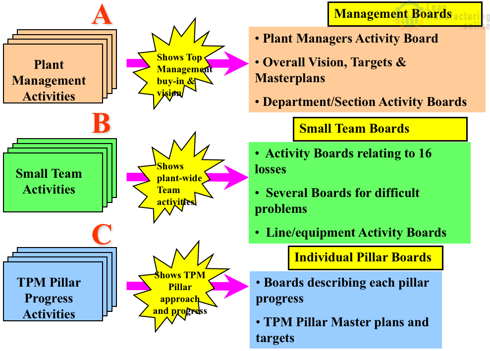 Management Board. Activity Management. Visual Management краткая характеристика. TPM. Management activities